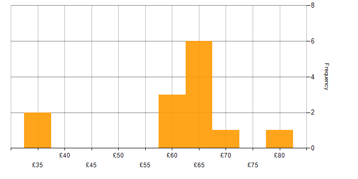 Hourly rate histogram for Java in the South East