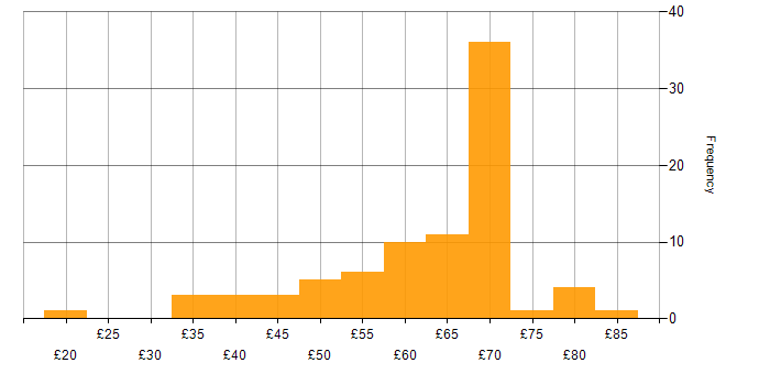 Hourly rate histogram for Java in the UK