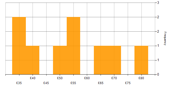 Hourly rate histogram for Java Developer in the UK excluding London