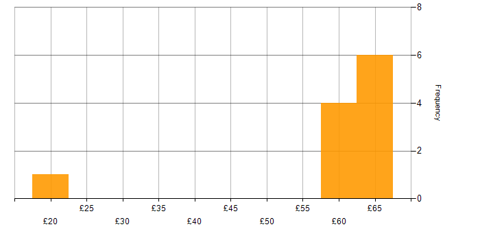 Hourly rate histogram for JavaScript in the East of England