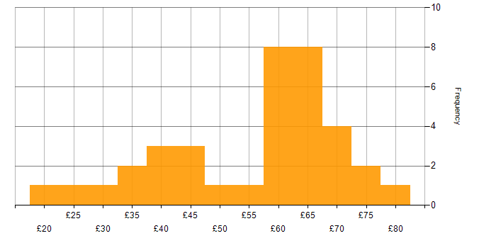 Hourly rate histogram for JavaScript in England