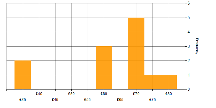 Hourly rate histogram for JavaScript in the South East
