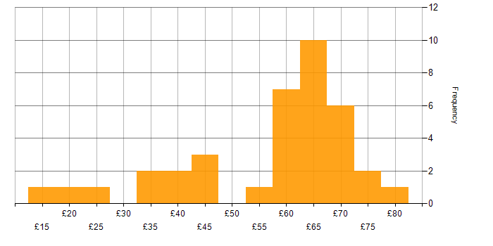 Hourly rate histogram for JavaScript in the UK excluding London