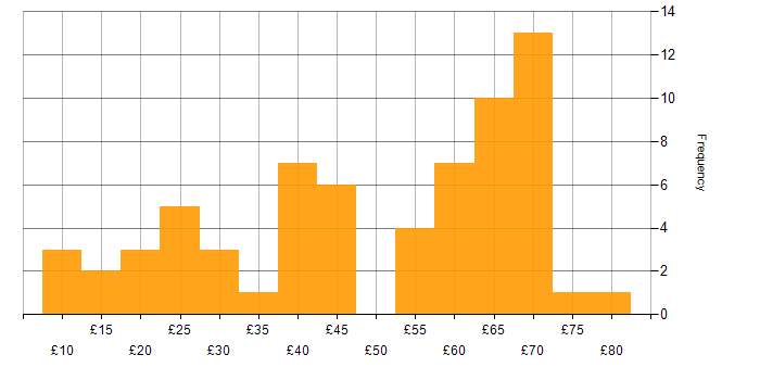 Hourly rate histogram for JIRA in England