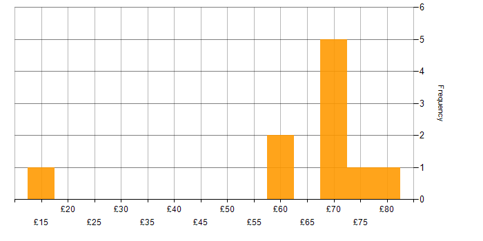 Hourly rate histogram for JIRA in Hampshire