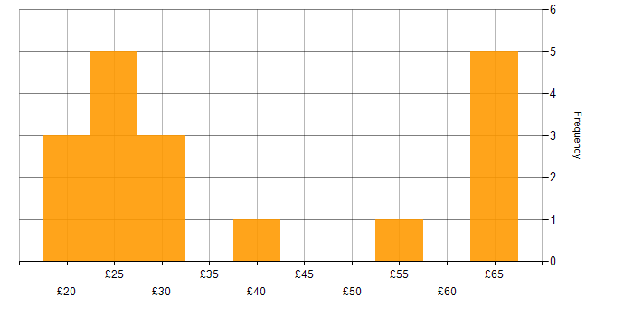 Hourly rate histogram for JIRA in London