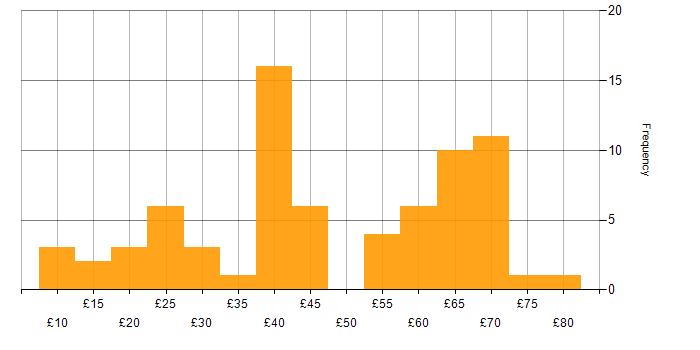 Hourly rate histogram for JIRA in the UK