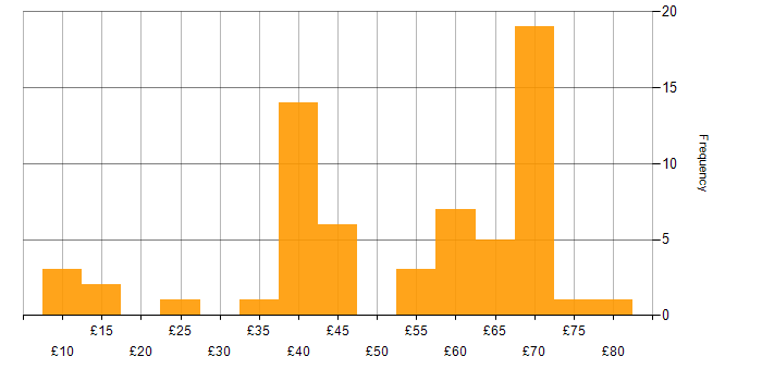 Hourly rate histogram for JIRA in the UK excluding London
