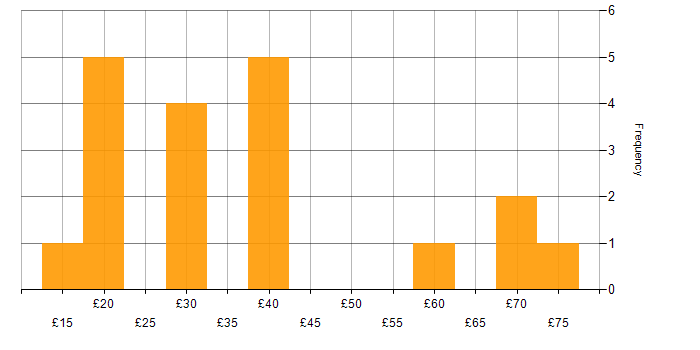 Hourly rate histogram for Juniper in England