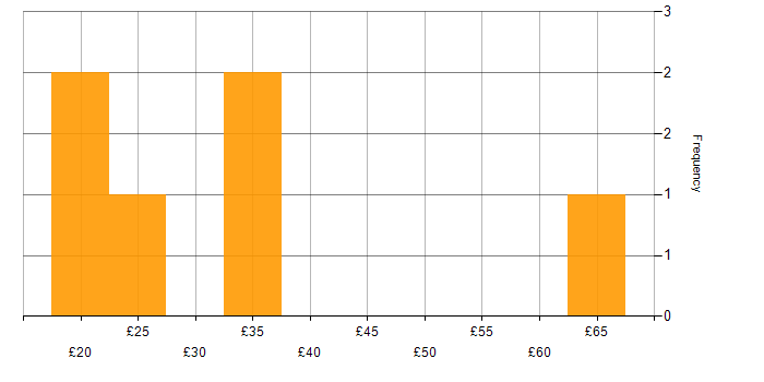 Hourly rate histogram for Kafka in England