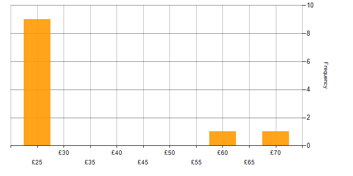 Hourly rate histogram for Knowledge Management in the UK