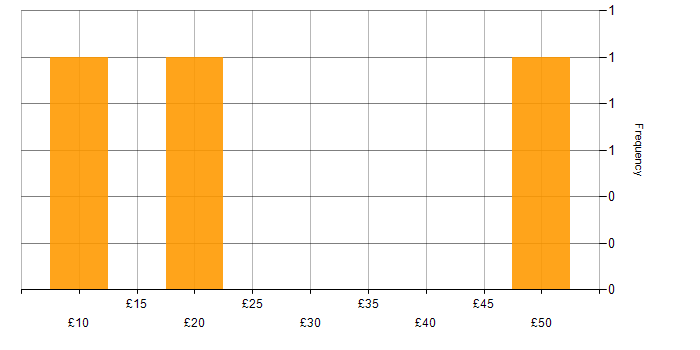 Hourly rate histogram for Knowledge Transfer in the UK