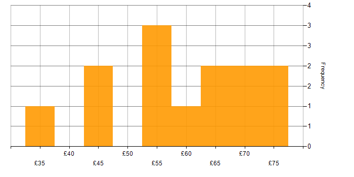 Hourly rate histogram for Kubernetes in England