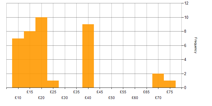 Hourly rate histogram for LAN in the UK excluding London