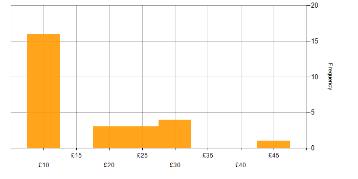 Hourly rate histogram for Law in England