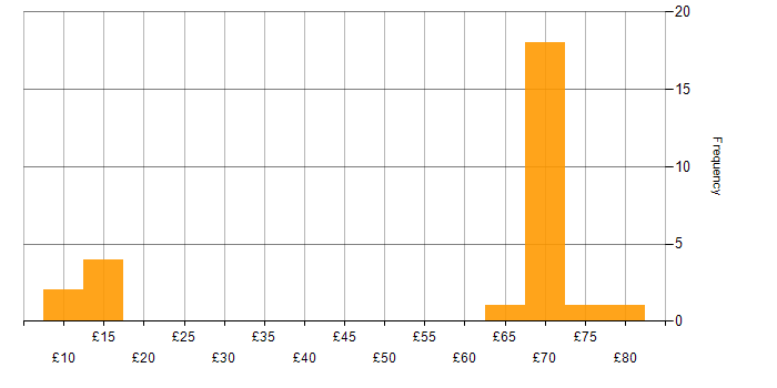 Hourly rate histogram for Lead in Bristol