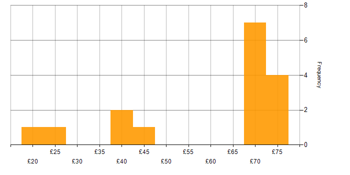 Hourly rate histogram for Lead in the East of England