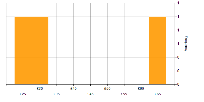 Hourly rate histogram for Lead in Hampshire