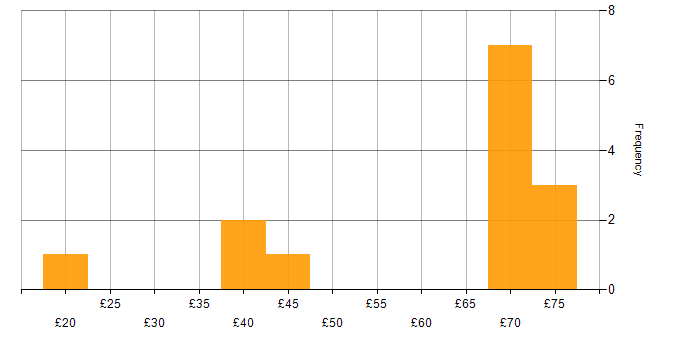 Hourly rate histogram for Lead in Hertfordshire