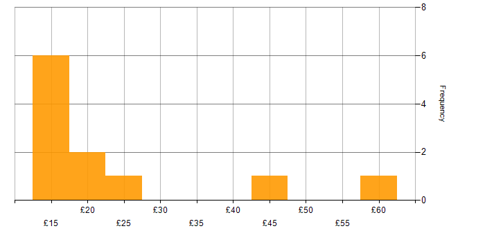 Hourly rate histogram for Lead in the North of England