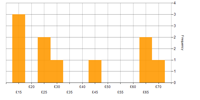Hourly rate histogram for Lead in the South East