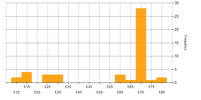 Hourly rate histogram for Lead in the South West