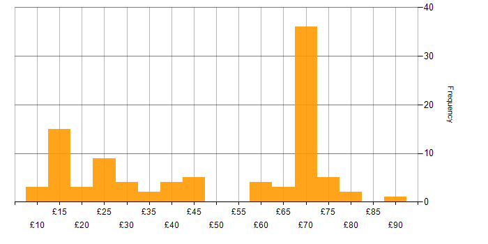 Hourly rate histogram for Lead in the UK excluding London