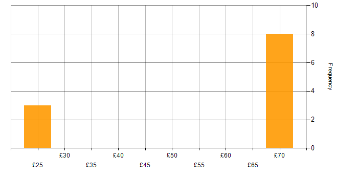 Hourly rate histogram for Lead in Wiltshire