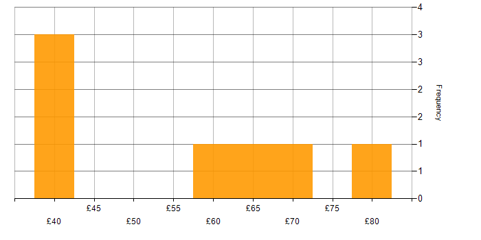 Hourly rate histogram for Legal in Berkshire