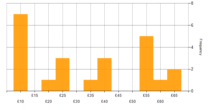 Hourly rate histogram for Legal in London