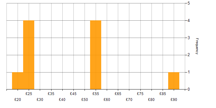 Hourly rate histogram for Legal in Manchester