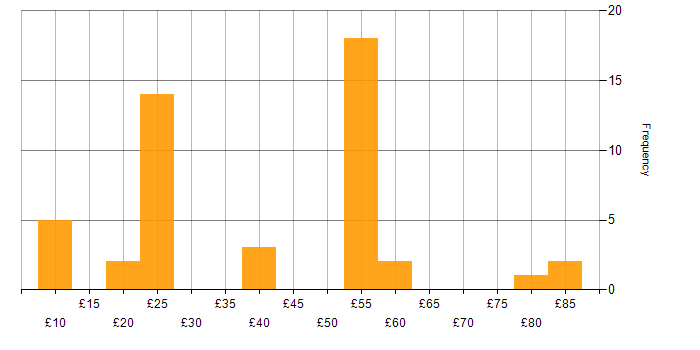 Legal hourly rate histogram for jobs with a WFH option