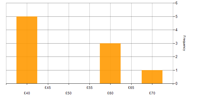 Hourly rate histogram for Life Science in Bracknell