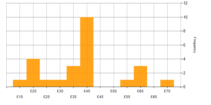 Hourly rate histogram for Life Science in England