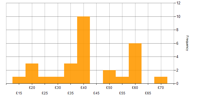 Hourly rate histogram for Life Science in the UK
