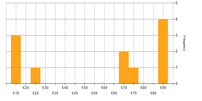 Hourly rate histogram for Line Management in the South East