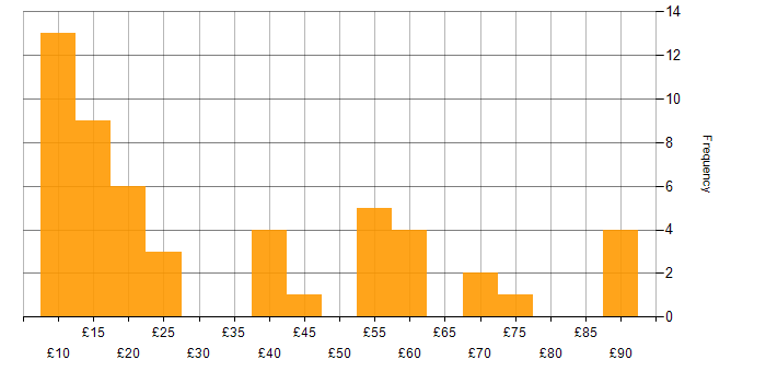 Hourly rate histogram for Line Management in the UK