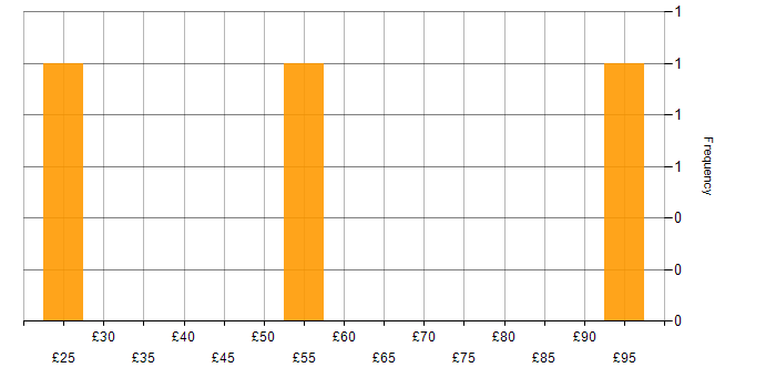 Hourly rate histogram for Linux in Cambridgeshire