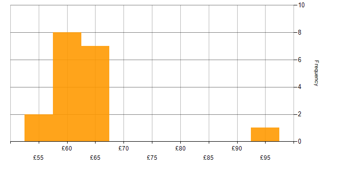 Hourly rate histogram for Linux in the East of England