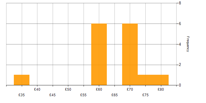 Hourly rate histogram for Linux in Hampshire