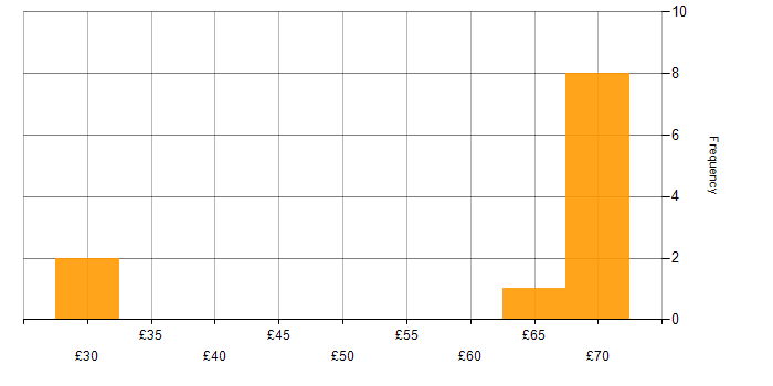 Hourly rate histogram for Linux Command Line in the UK