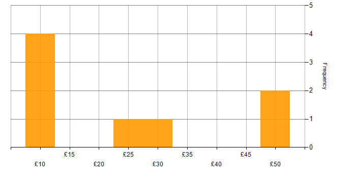 Hourly rate histogram for Local Government in the North of England