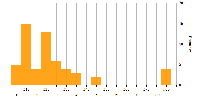 Hourly rate histogram for Local Government in the UK