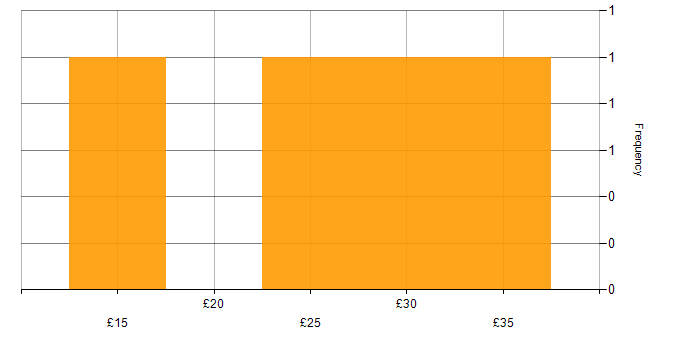 Hourly rate histogram for Local Government in West London