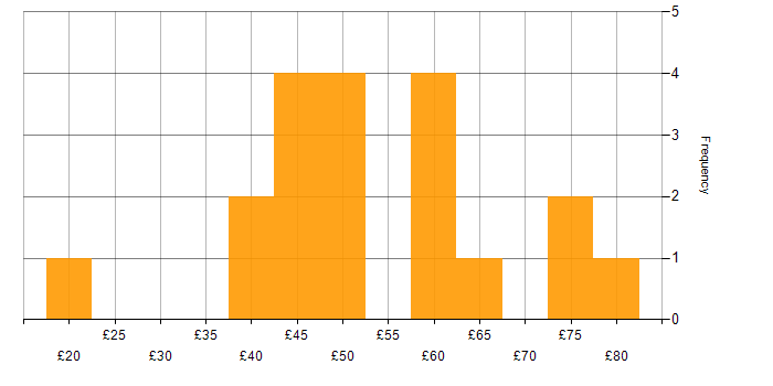 Hourly rate histogram for Machine Learning in England