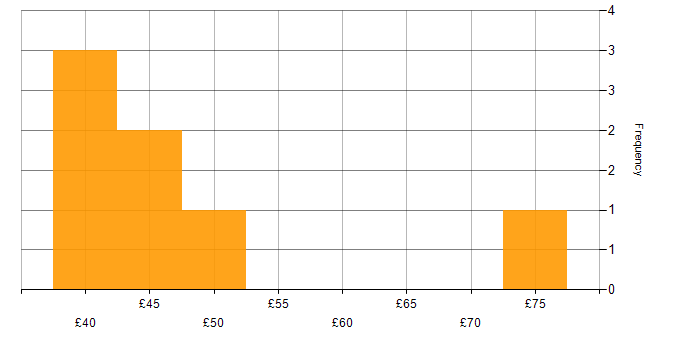 Hourly rate histogram for Machine Learning in London