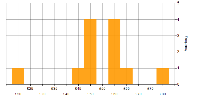 Hourly rate histogram for Machine Learning in the UK excluding London