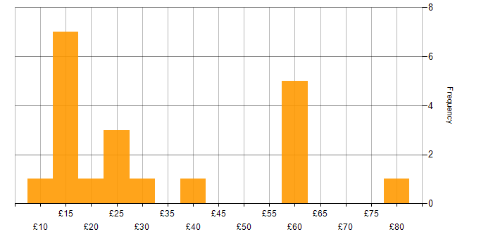 Hourly rate histogram for Management Information System in the East of England