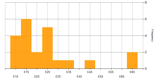 Hourly rate histogram for Management Information System in London