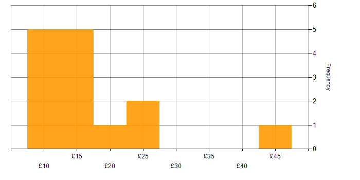 Hourly rate histogram for Management Information System in the North of England